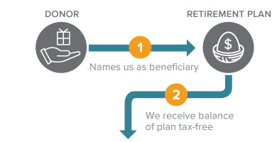 This diagram represents how to leave a gift of your retirement plans a gift that costs nothing during lifetime.